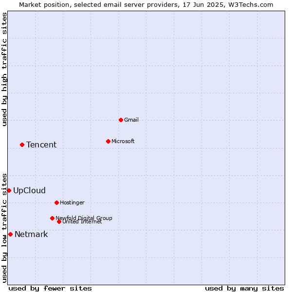 Market position of Tencent vs. Netmark vs. UpCloud