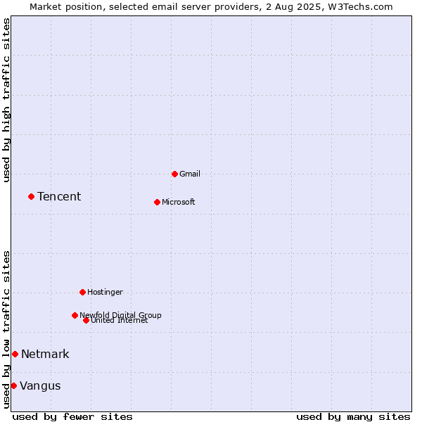 Market position of Tencent vs. Netmark vs. Vangus