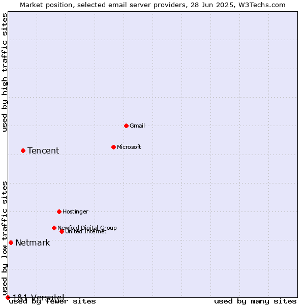Market position of Tencent vs. Netmark vs. 1&1 Versatel