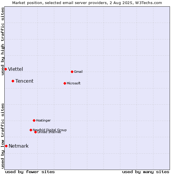 Market position of Tencent vs. Netmark vs. Viettel