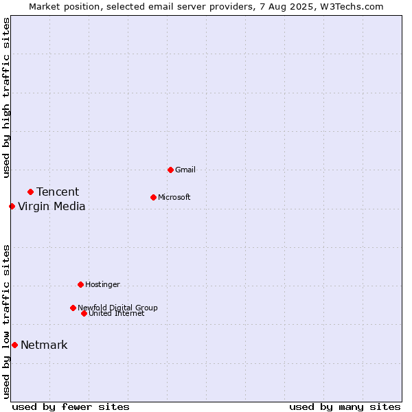 Market position of Tencent vs. Netmark vs. Virgin Media