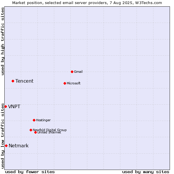 Market position of Tencent vs. Netmark vs. VNPT