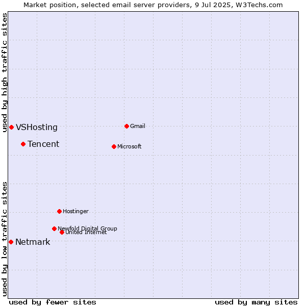 Market position of Tencent vs. VSHosting vs. Netmark