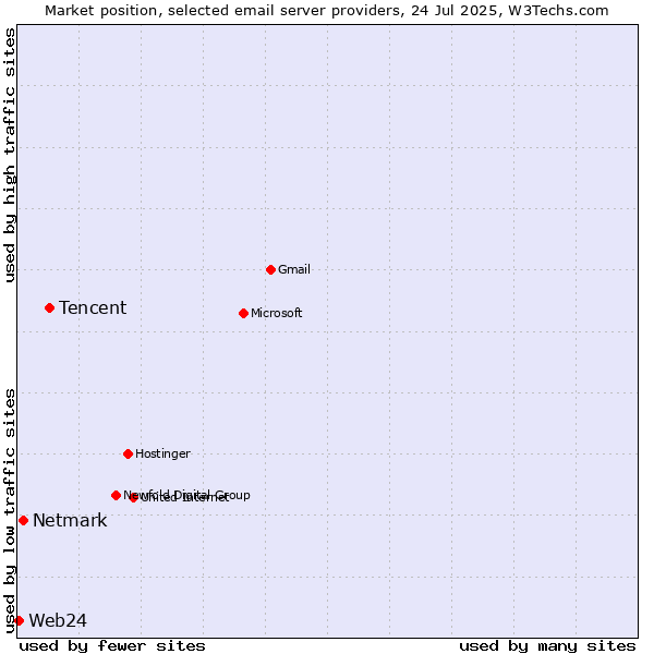 Market position of Tencent vs. Netmark vs. Web24