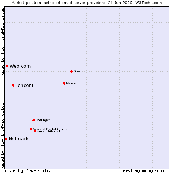 Market position of Tencent vs. Web.com vs. Netmark
