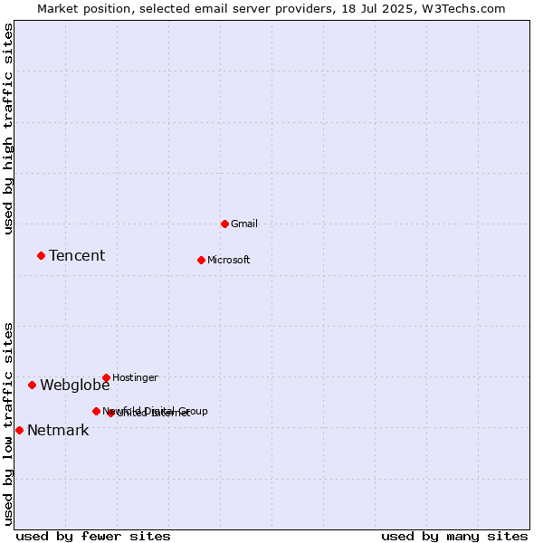 Market position of Tencent vs. Webglobe vs. Netmark