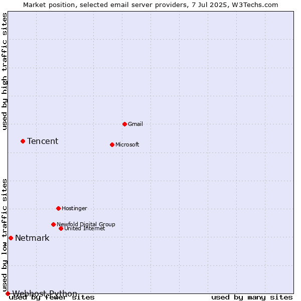 Market position of Tencent vs. Netmark vs. Webhost Python