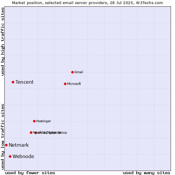 Market position of Tencent vs. Webnode vs. Netmark