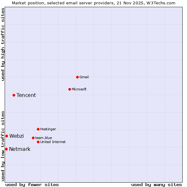 Market position of Tencent vs. Webzi vs. Netmark