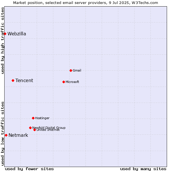 Market position of Tencent vs. Netmark vs. Webzilla