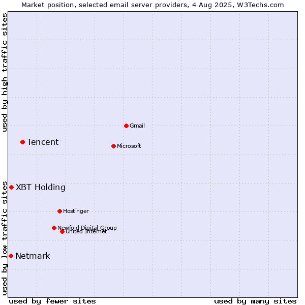 Market position of Tencent vs. XBT Holding vs. Netmark