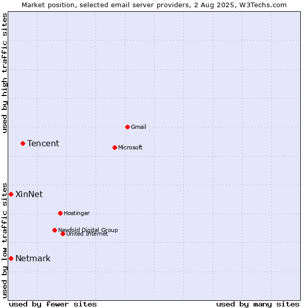 Market position of Tencent vs. XinNet vs. Netmark