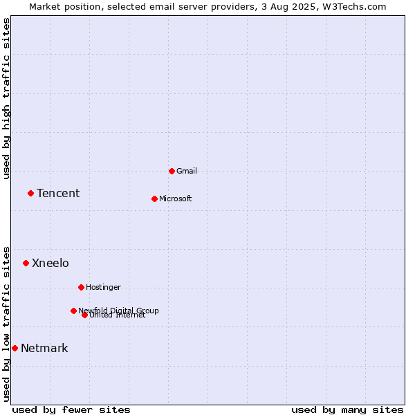 Market position of Tencent vs. Xneelo vs. Netmark