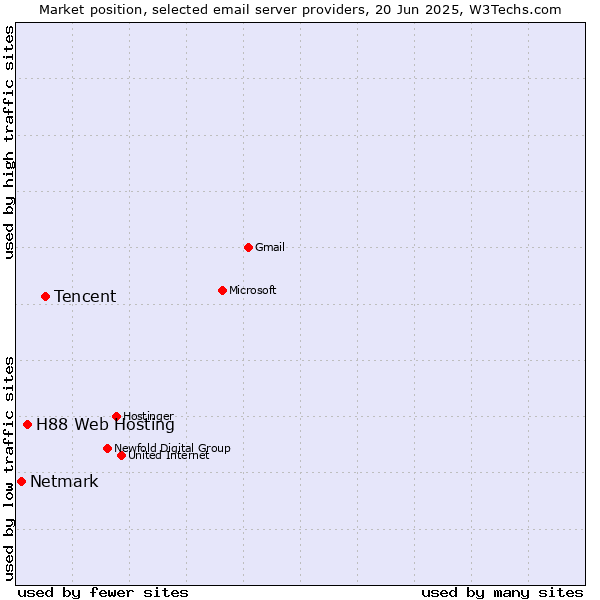 Market position of Tencent vs. H88 Web Hosting vs. Netmark