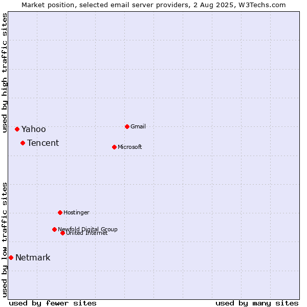 Market position of Tencent vs. Yahoo vs. Netmark