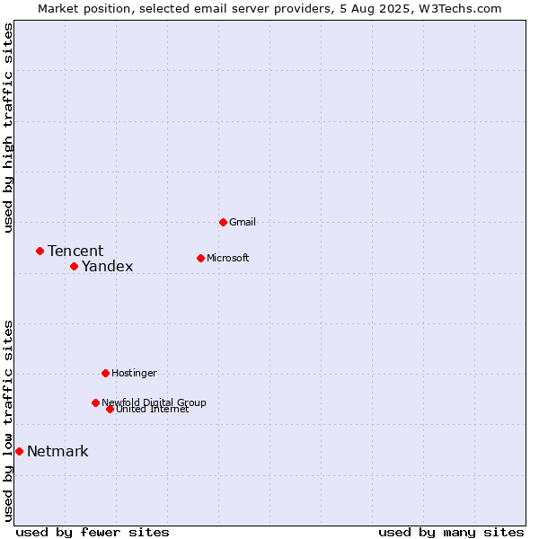 Market position of Yandex vs. Tencent vs. Netmark