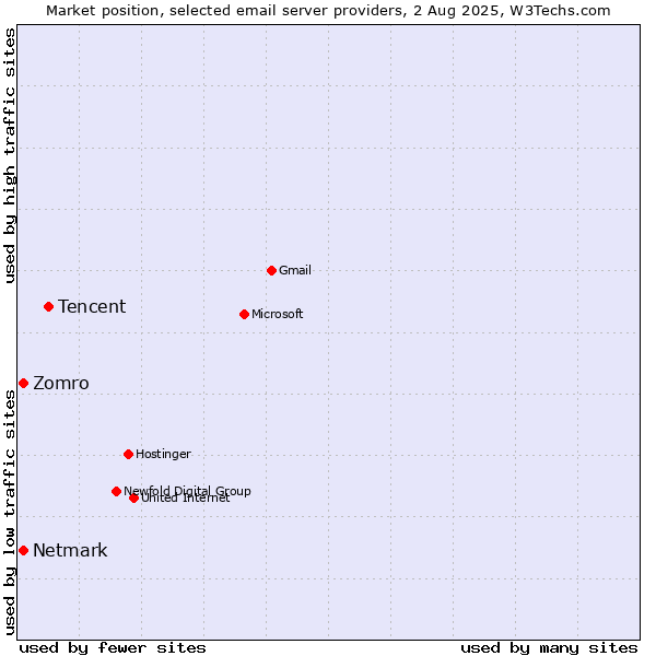 Market position of Tencent vs. Netmark vs. Zomro