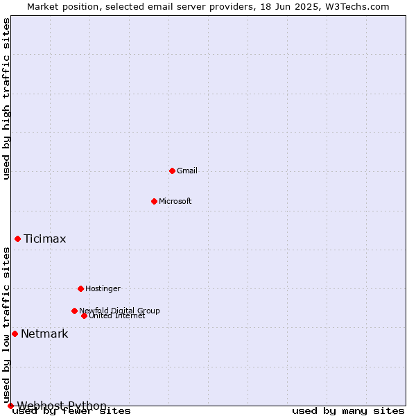 Market position of Ticimax vs. Netmark vs. Webhost Python