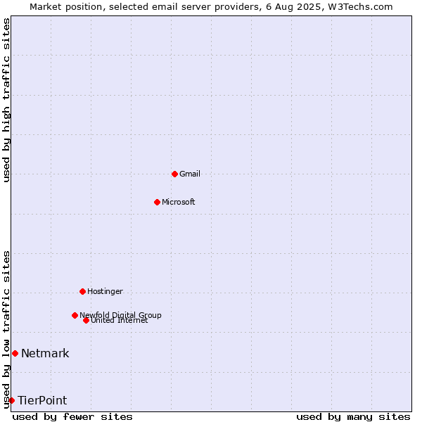 Market position of Netmark vs. TierPoint