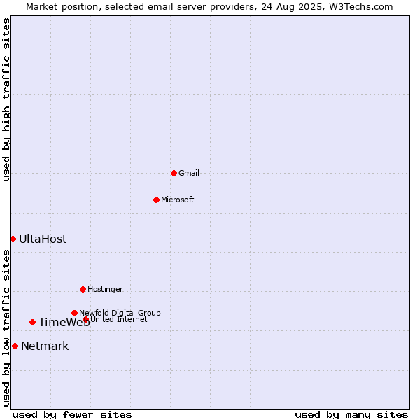 Market position of TimeWeb vs. Netmark vs. UltaHost