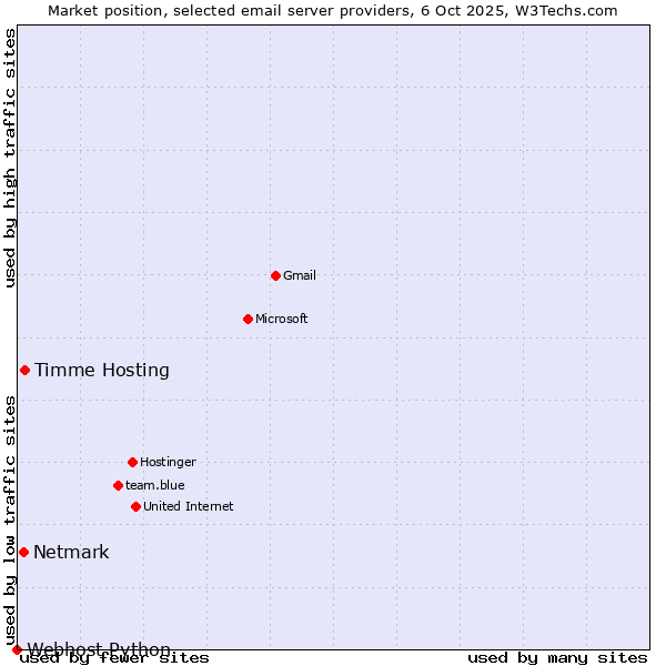 Market position of Timme Hosting vs. Netmark vs. Webhost Python