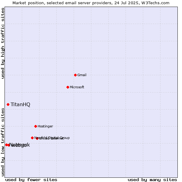 Market position of webgo vs. TitanHQ vs. Netmark