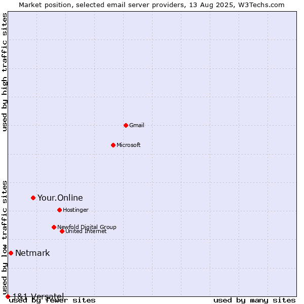 Market position of Your.Online vs. Netmark vs. 1&1 Versatel