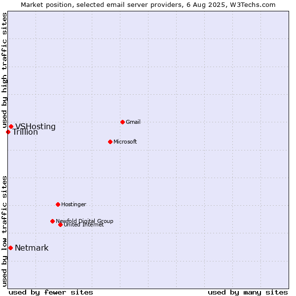 Market position of VSHosting vs. Netmark vs. Trillion