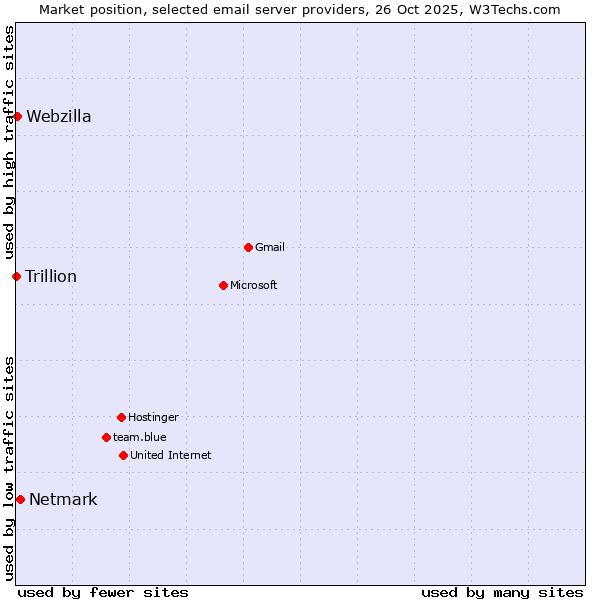 Market position of Netmark vs. Webzilla vs. Trillion
