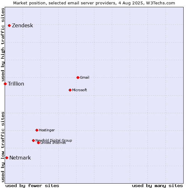 Market position of Zendesk vs. Netmark vs. Trillion