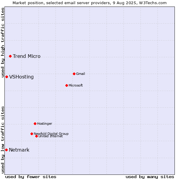 Market position of Trend Micro vs. VSHosting vs. Netmark