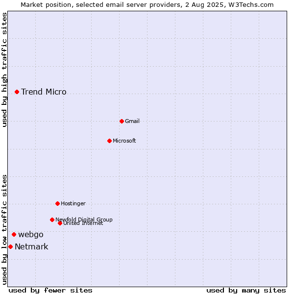 Market position of Trend Micro vs. webgo vs. Netmark