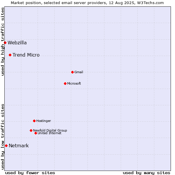 Market position of Trend Micro vs. Netmark vs. Webzilla