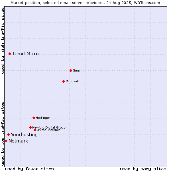 Market position of Trend Micro vs. Yourhosting vs. Netmark