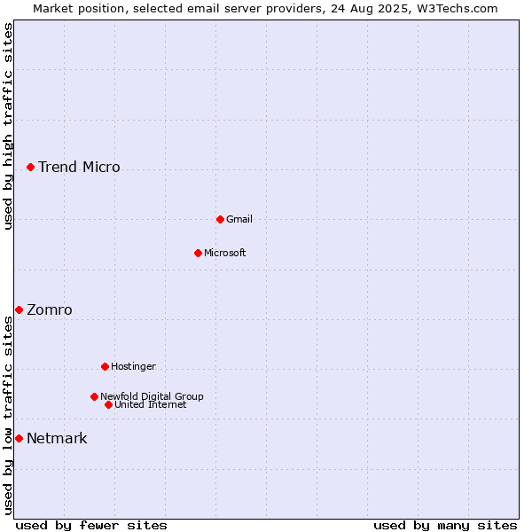 Market position of Trend Micro vs. Netmark vs. Zomro