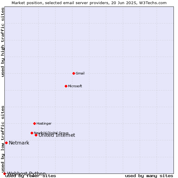 Market position of United Internet vs. Netmark vs. Webhost Python
