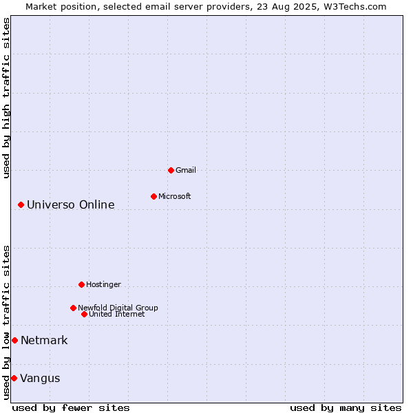 Market position of Universo Online vs. Netmark vs. Vangus
