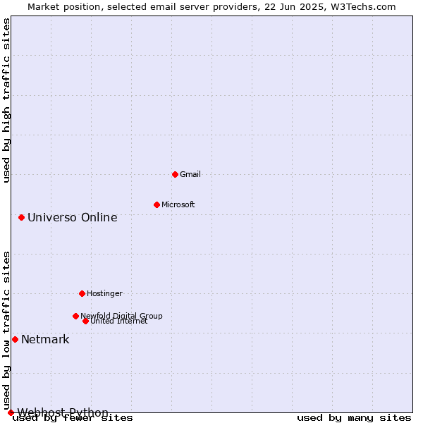 Market position of Universo Online vs. Netmark vs. Webhost Python