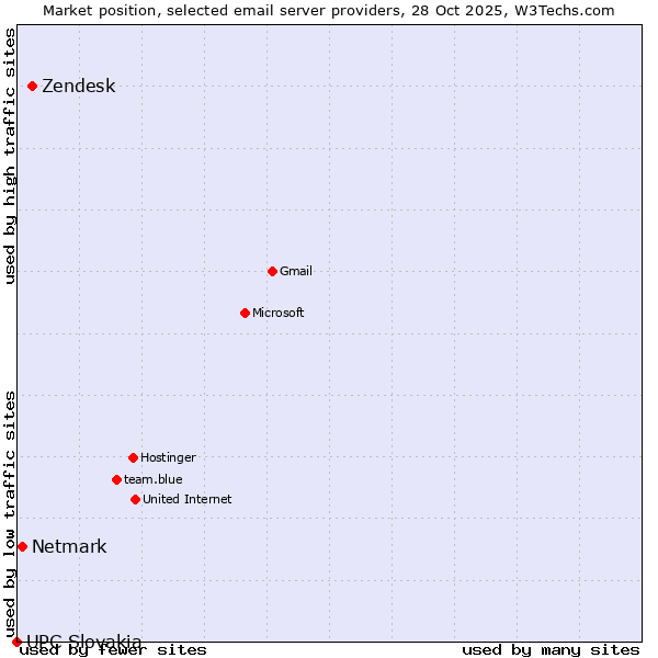 Market position of Zendesk vs. Netmark vs. UPC Slovakia