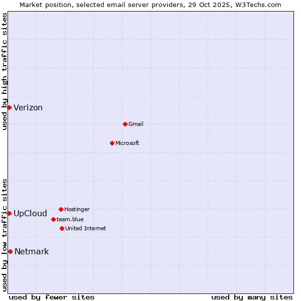 Market position of Netmark vs. UpCloud vs. Verizon