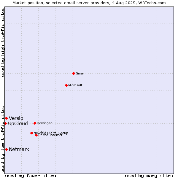 Market position of Netmark vs. Versio vs. UpCloud