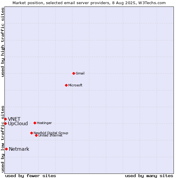 Market position of Netmark vs. UpCloud vs. VNET
