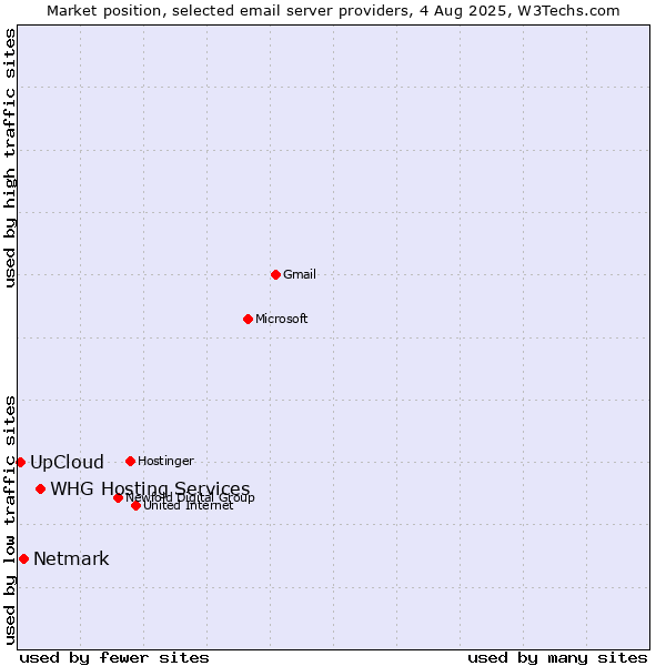 Market position of Netmark vs. UpCloud vs. WHG Hosting Services