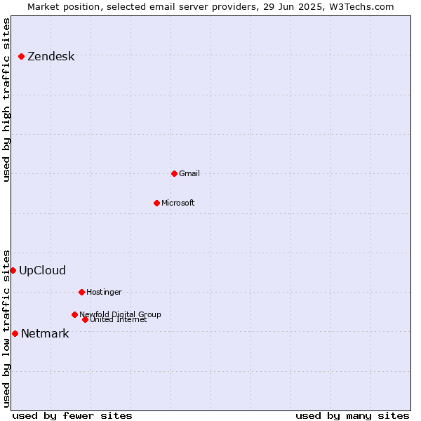 Market position of Zendesk vs. Netmark vs. UpCloud