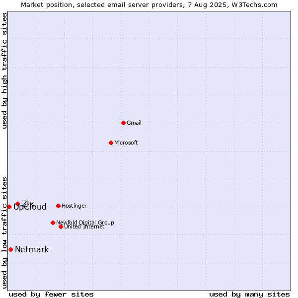 Market position of Zix vs. Netmark vs. UpCloud