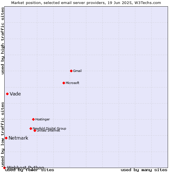 Market position of Vade vs. Netmark vs. Webhost Python