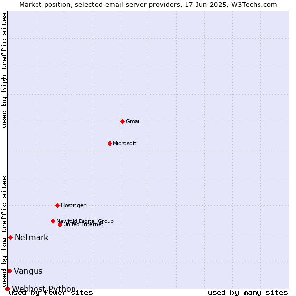 Market position of Netmark vs. Vangus vs. Webhost Python