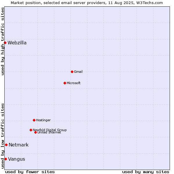 Market position of Netmark vs. Vangus vs. Webzilla