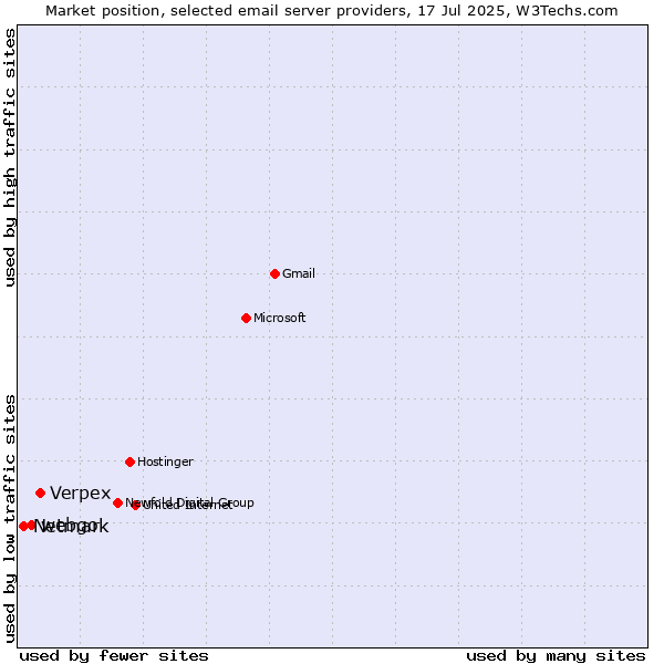 Market position of Verpex vs. webgo vs. Netmark