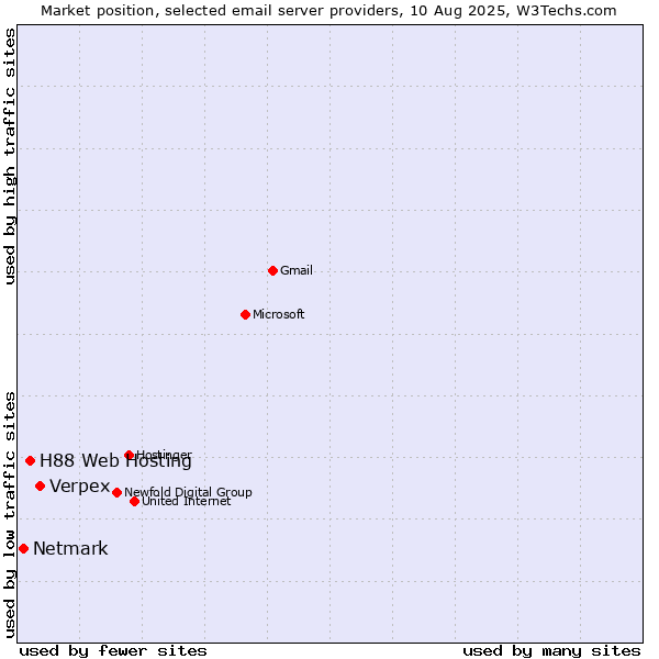 Market position of Verpex vs. H88 Web Hosting vs. Netmark